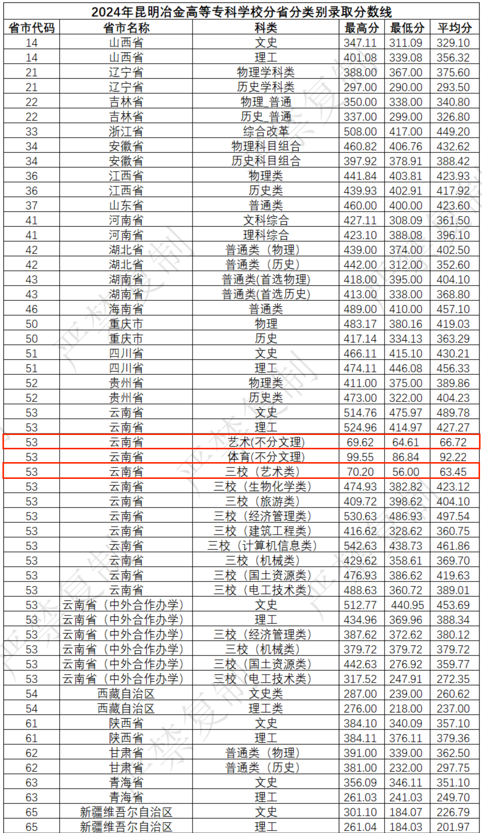 2024昆明冶金高等?？茖W校藝術(shù)類錄取分數(shù)線（含2022-2023歷年）