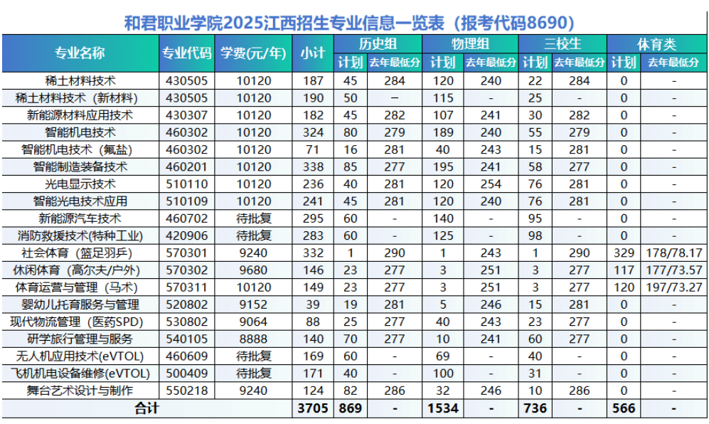 2024和君職業(yè)學(xué)院錄取分?jǐn)?shù)線