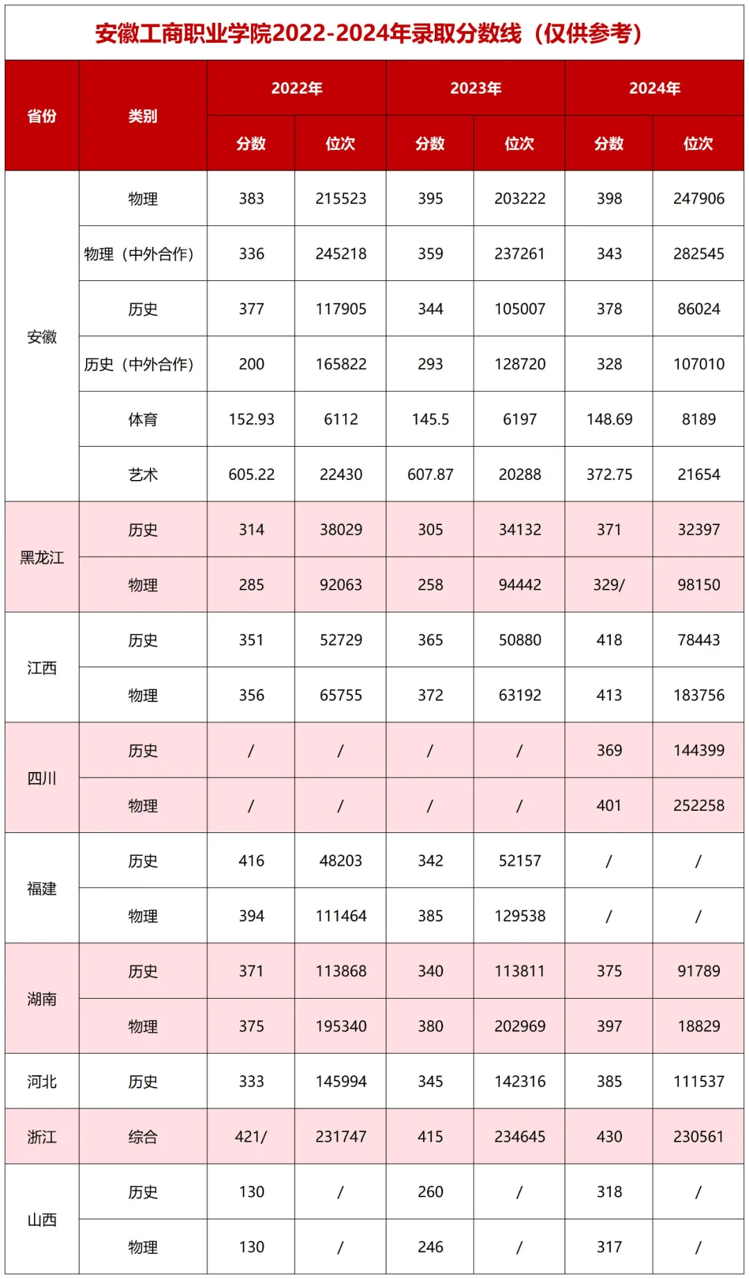 2024安徽工商職業(yè)學院錄取分數(shù)線（含2022-2023歷年）