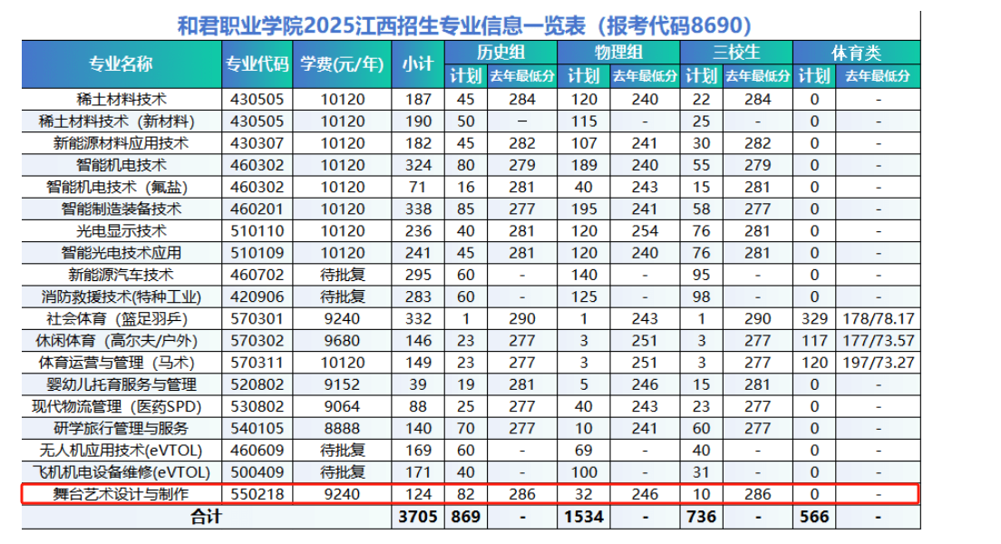 2024和君职业学院艺术类录取分数线
