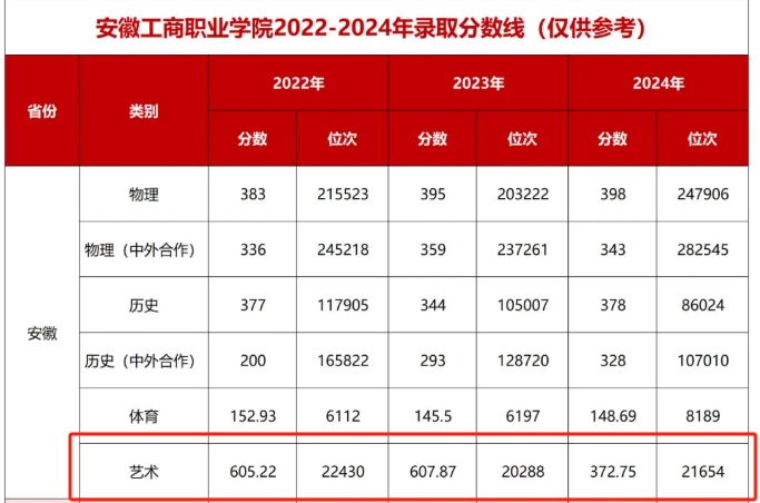 2024安徽工商職業(yè)學院藝術類錄取分數(shù)線（含2022-2023歷年）