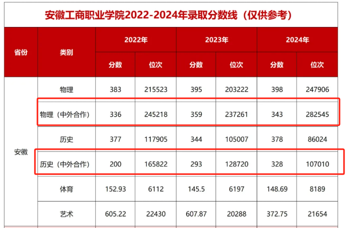 2024安徽工商職業(yè)學(xué)院中外合作辦學(xué)分?jǐn)?shù)線（含2022-2023歷年）