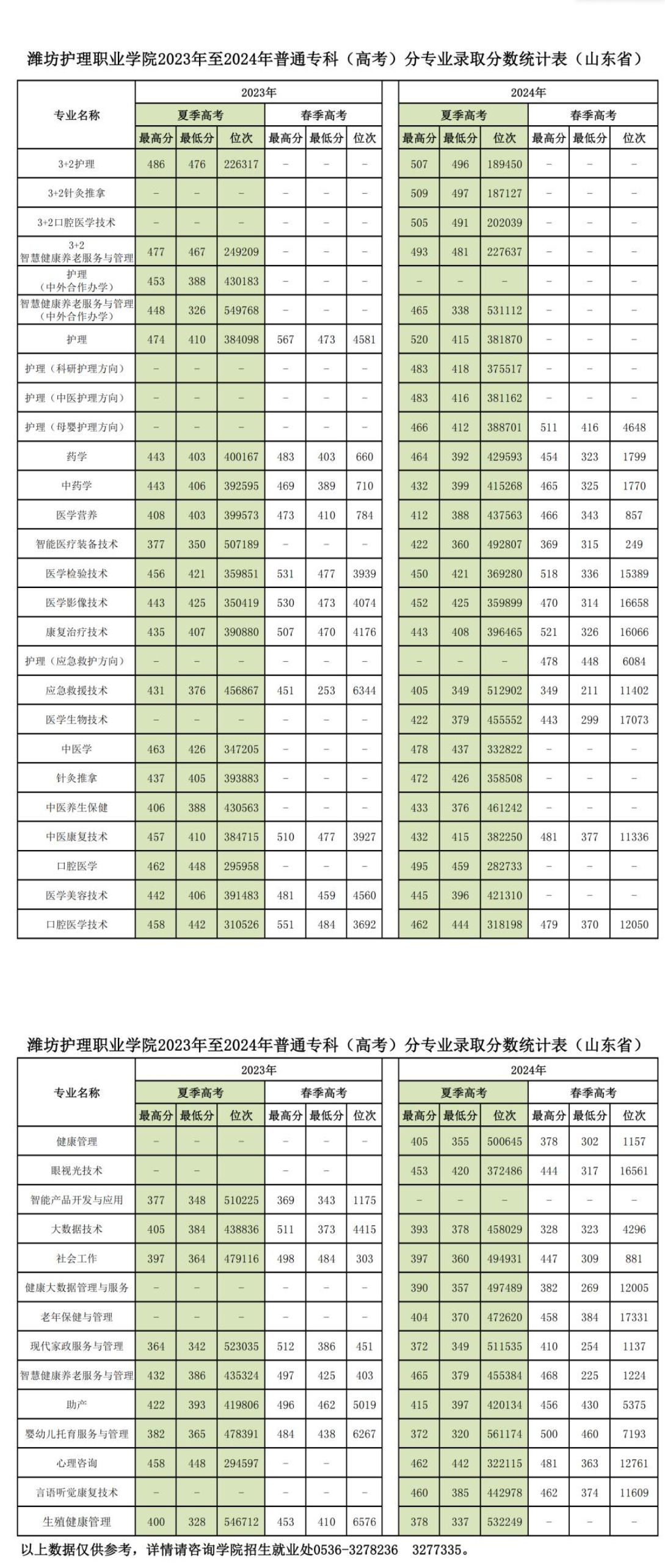 2024潍坊护理职业学院录取分数线（含2022-2023历年）