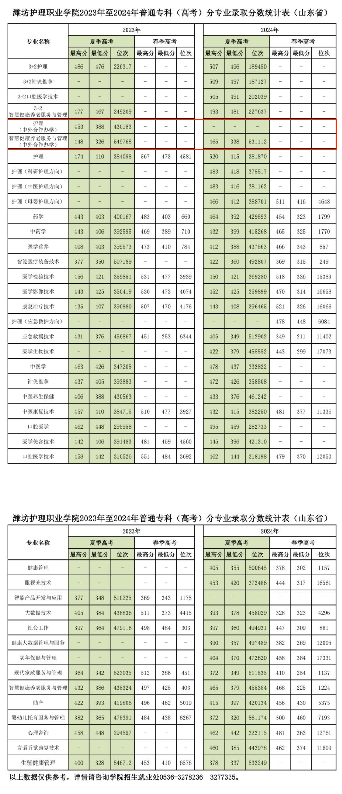 2024濰坊護理職業(yè)學(xué)院中外合作辦學(xué)分數(shù)線（含2022-2023歷年）