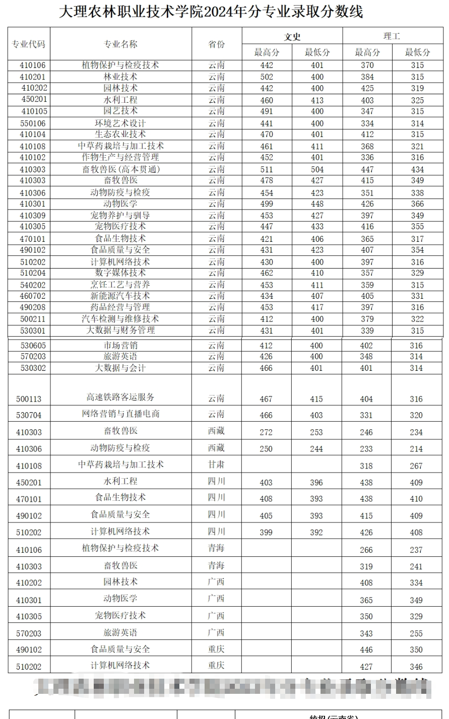 2024大理農(nóng)林職業(yè)技術(shù)學(xué)院錄取分?jǐn)?shù)線（含2022-2023歷年）