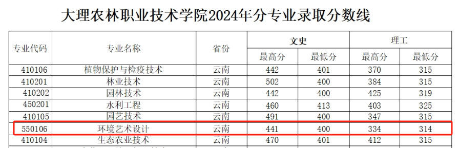 2024大理農(nóng)林職業(yè)技術(shù)學(xué)院藝術(shù)類錄取分?jǐn)?shù)線（含2022-2023歷年）