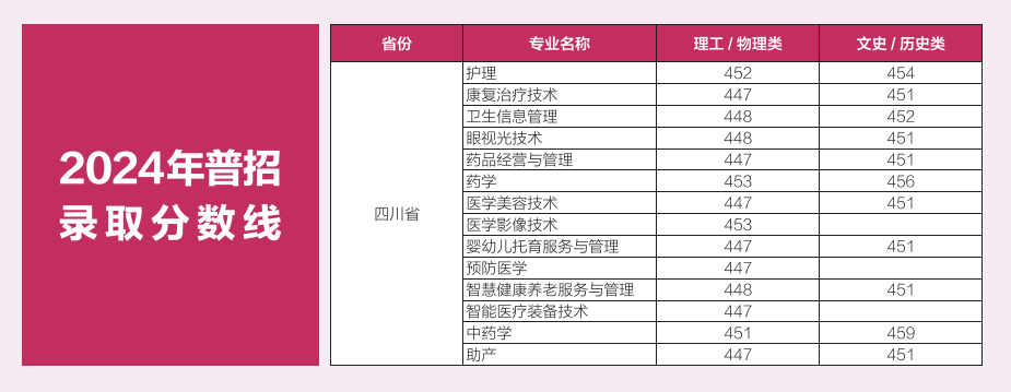 2024四川護(hù)理職業(yè)學(xué)院錄取分?jǐn)?shù)線（含2022-2023歷年）