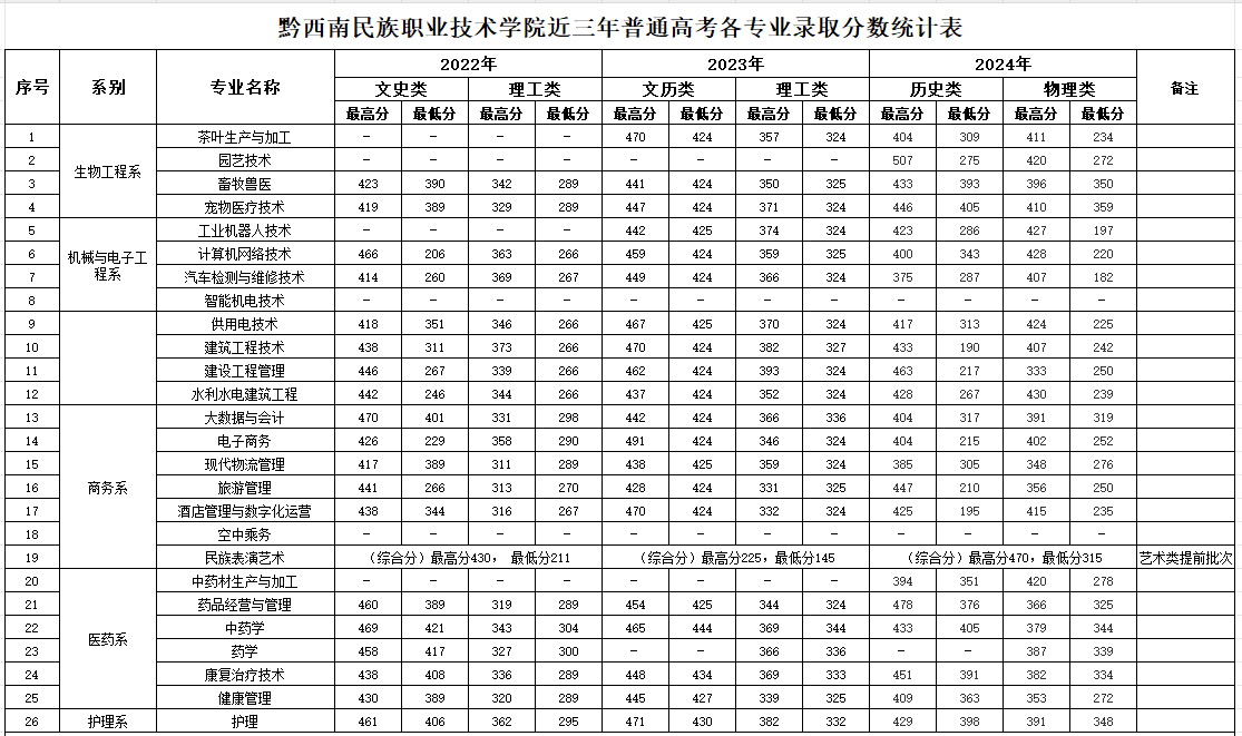 2024黔西南民族职业技术学院录取分数线（含2022-2023历年）
