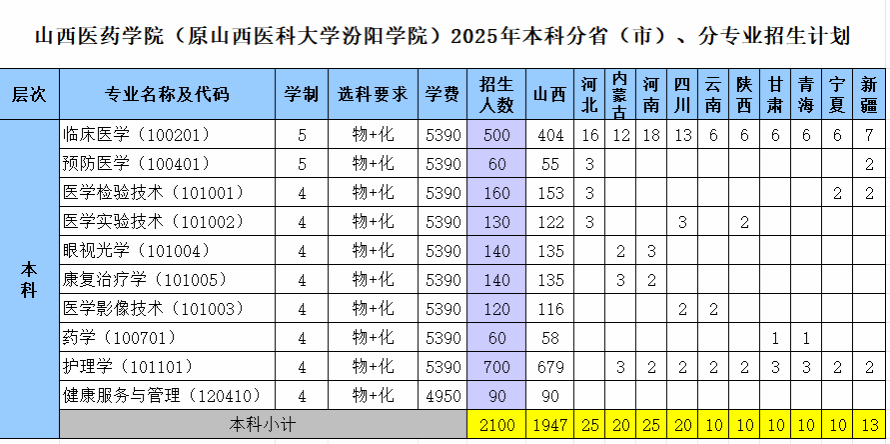 山西醫(yī)藥學(xué)院有哪些專業(yè)？