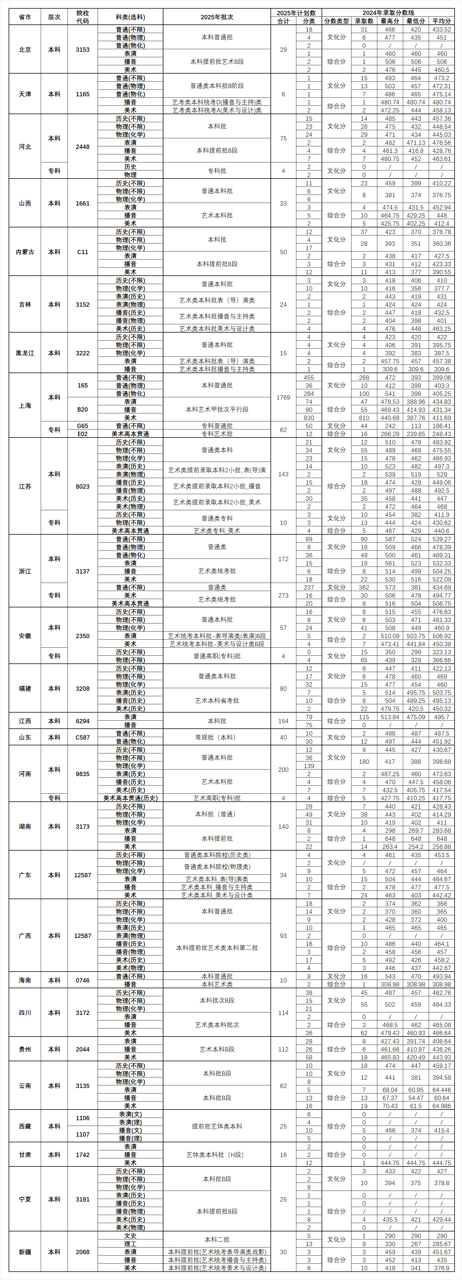 2024上海立達學院錄取分數(shù)線