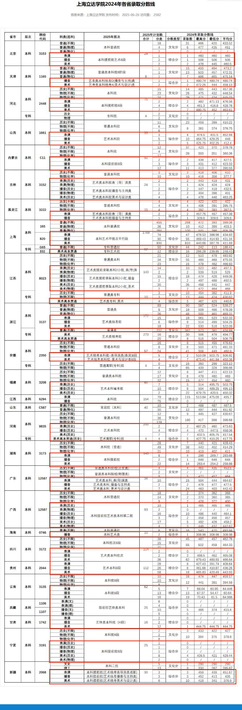 2024上海立達(dá)學(xué)院藝術(shù)類(lèi)錄取分?jǐn)?shù)線(xiàn)