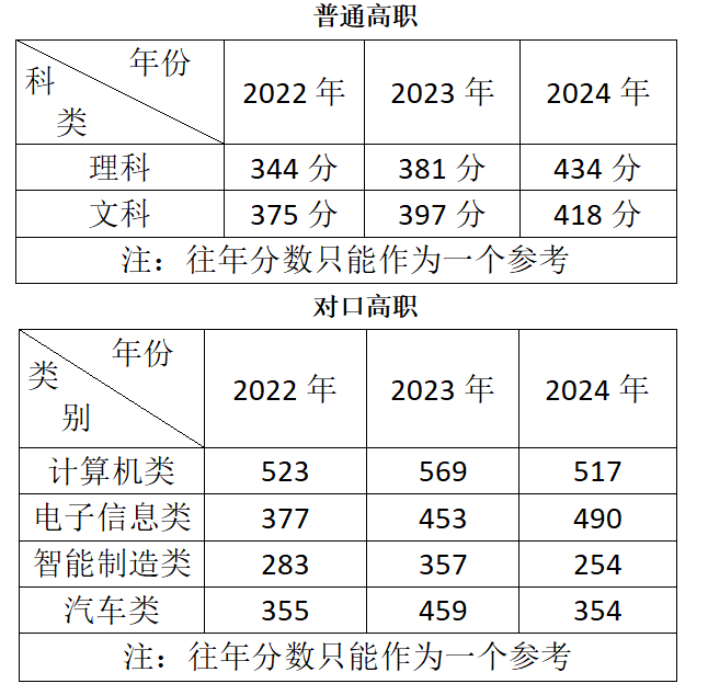 2024四川信息職業(yè)技術(shù)學(xué)院錄取分?jǐn)?shù)線（含2022-2023歷年）