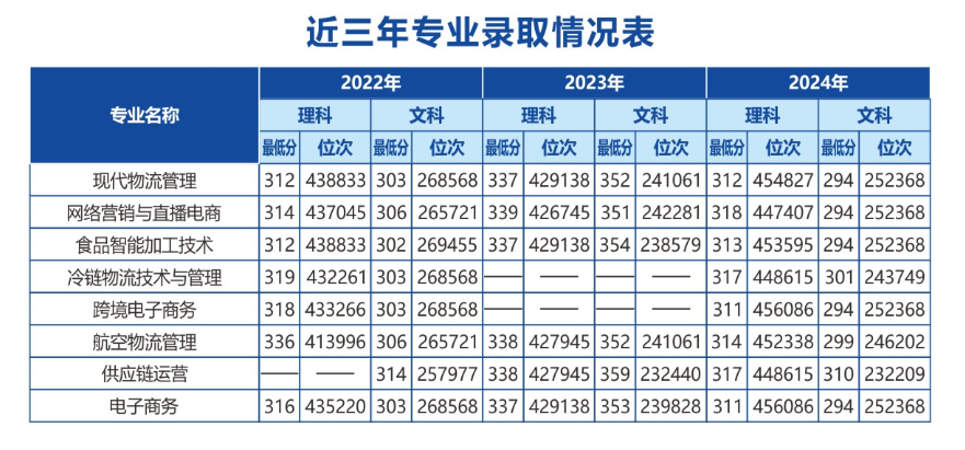 2024河南物流職業(yè)學院錄取分數線（含2022-2023歷年）