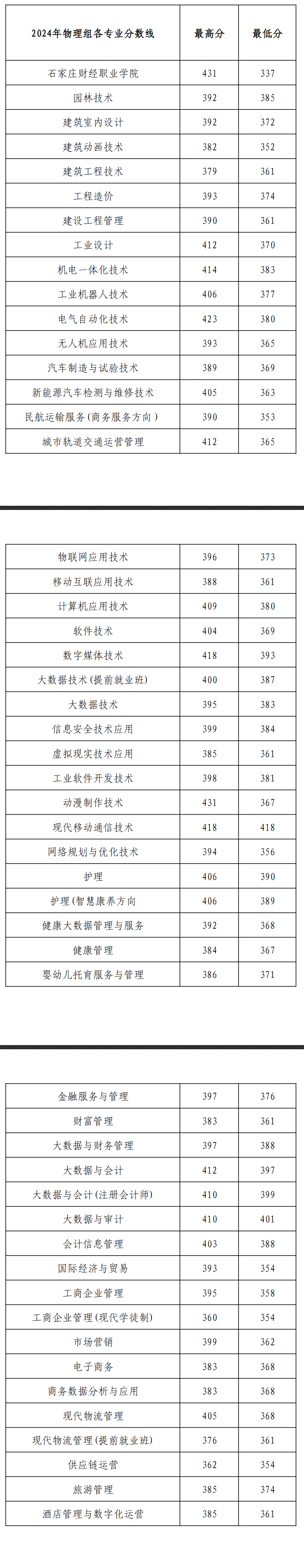 2024石家庄财经职业学院录取分数线
