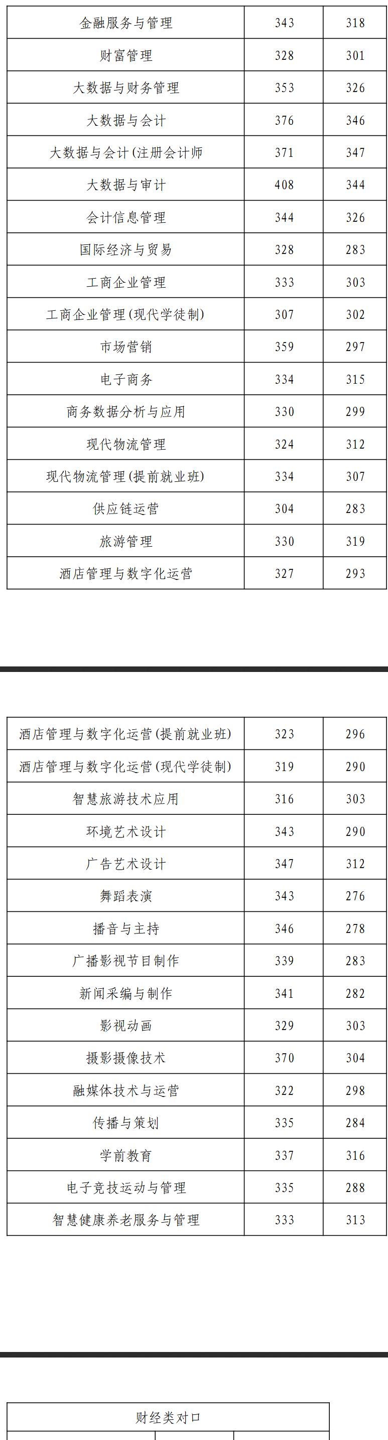 2024石家庄财经职业学院录取分数线
