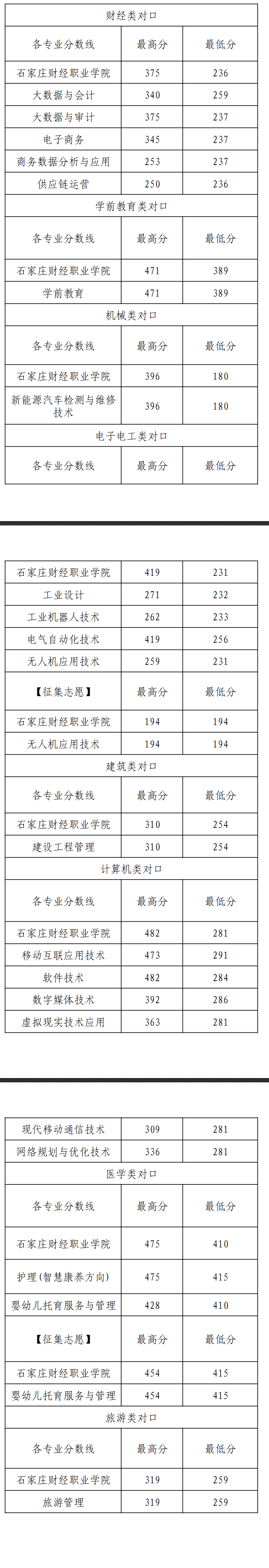 2024石家庄财经职业学院录取分数线
