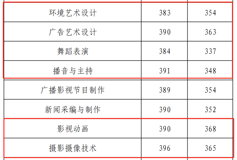 2024石家庄财经职业学院艺术类录取分数线