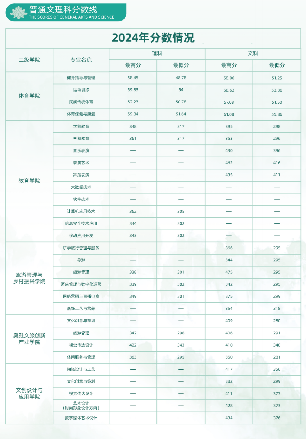 2024洛阳文化旅游职业学院录取分数线