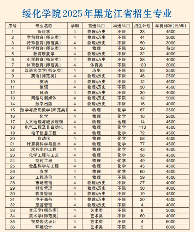 2025綏化學(xué)院學(xué)費(fèi)多少錢一年-各專業(yè)收費(fèi)標(biāo)準(zhǔn)