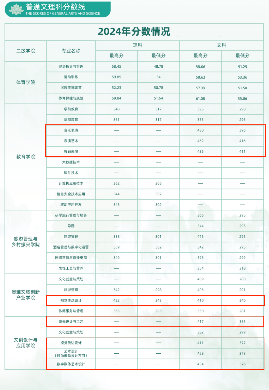 2024洛阳文化旅游职业学院艺术类录取分数线
