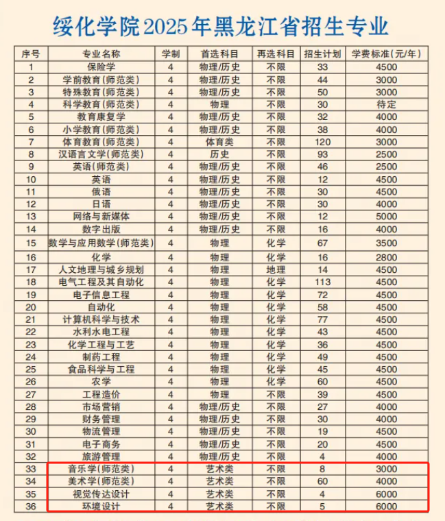 2025綏化學(xué)院藝術(shù)類學(xué)費(fèi)多少錢(qián)一年-各專業(yè)收費(fèi)標(biāo)準(zhǔn)