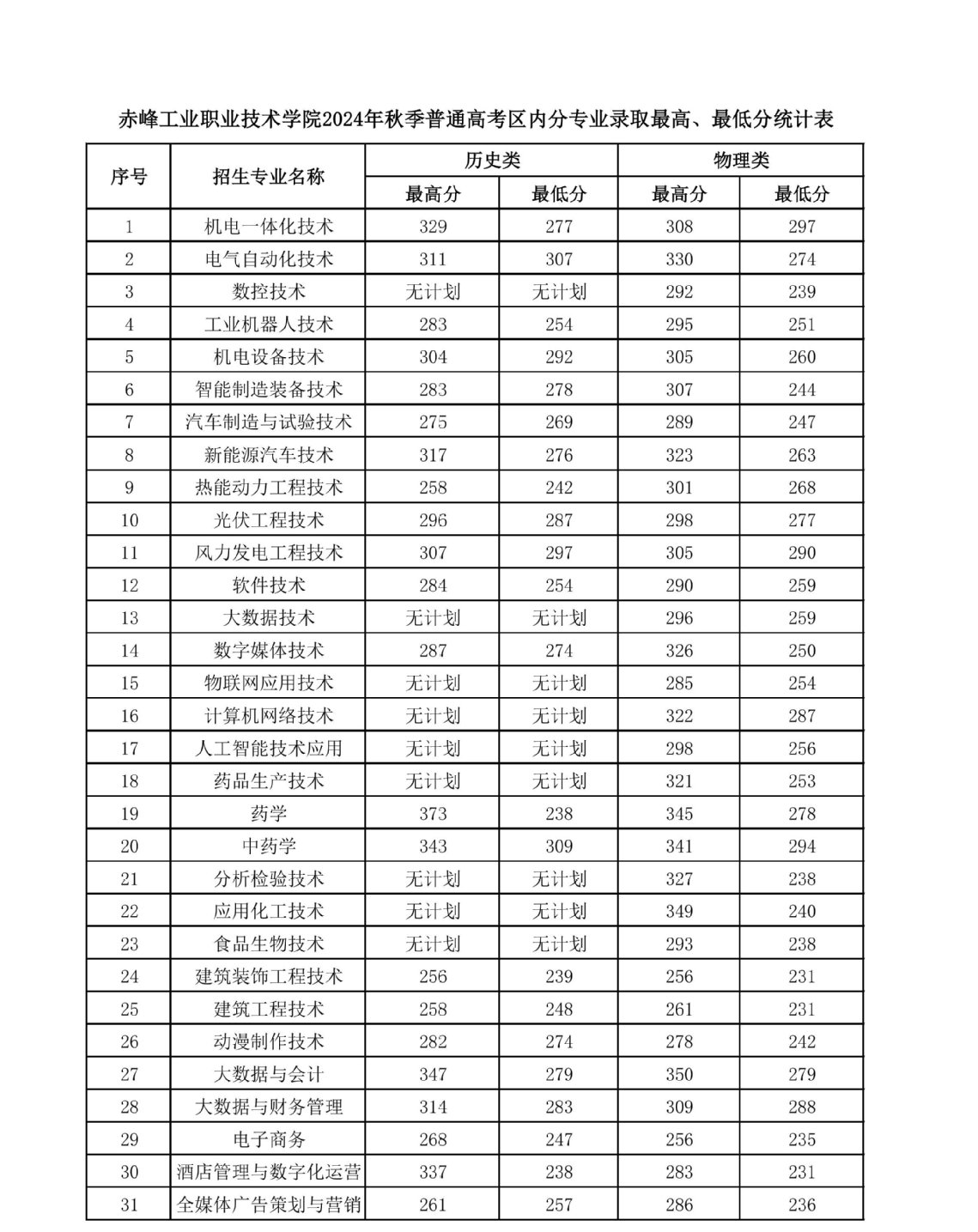 2024赤峰工業(yè)職業(yè)技術(shù)學院錄取分數(shù)線