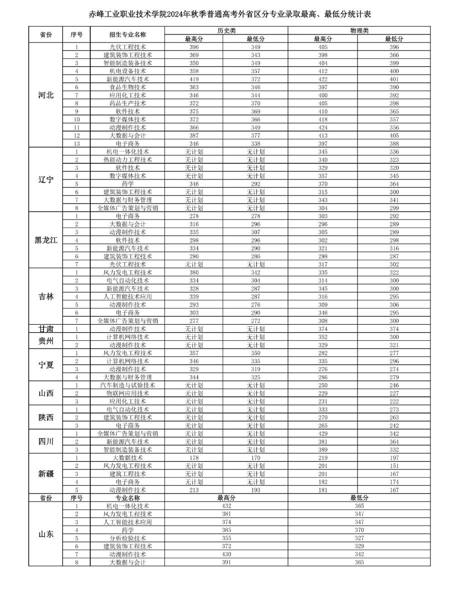 2024赤峰工業(yè)職業(yè)技術(shù)學院錄取分數(shù)線