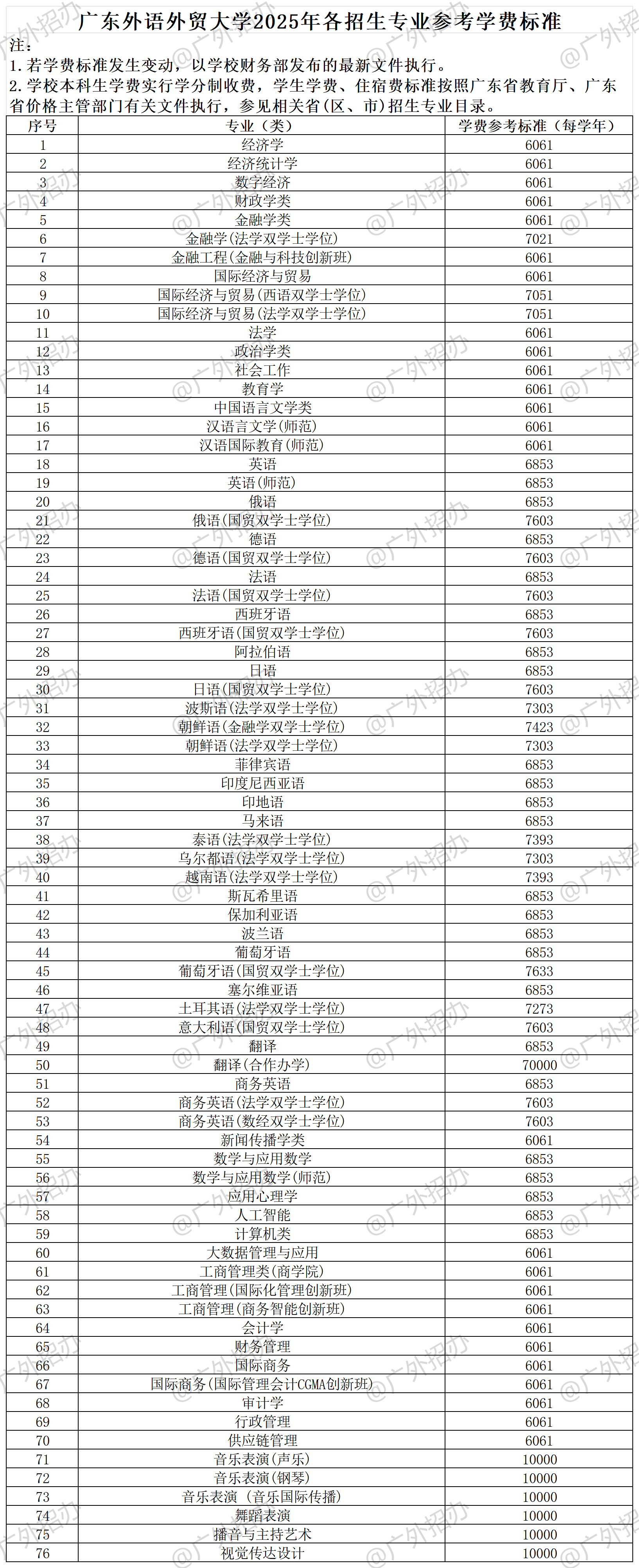 2025廣東外語外貿大學學費多少錢一年-各專業(yè)收費標準