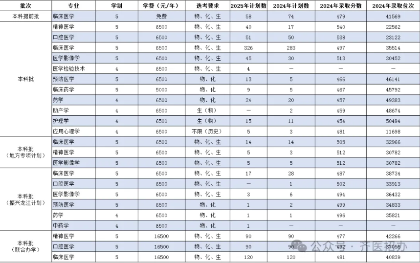 2025齊齊哈爾醫(yī)學(xué)院學(xué)費(fèi)多少錢一年-各專業(yè)收費(fèi)標(biāo)準(zhǔn)