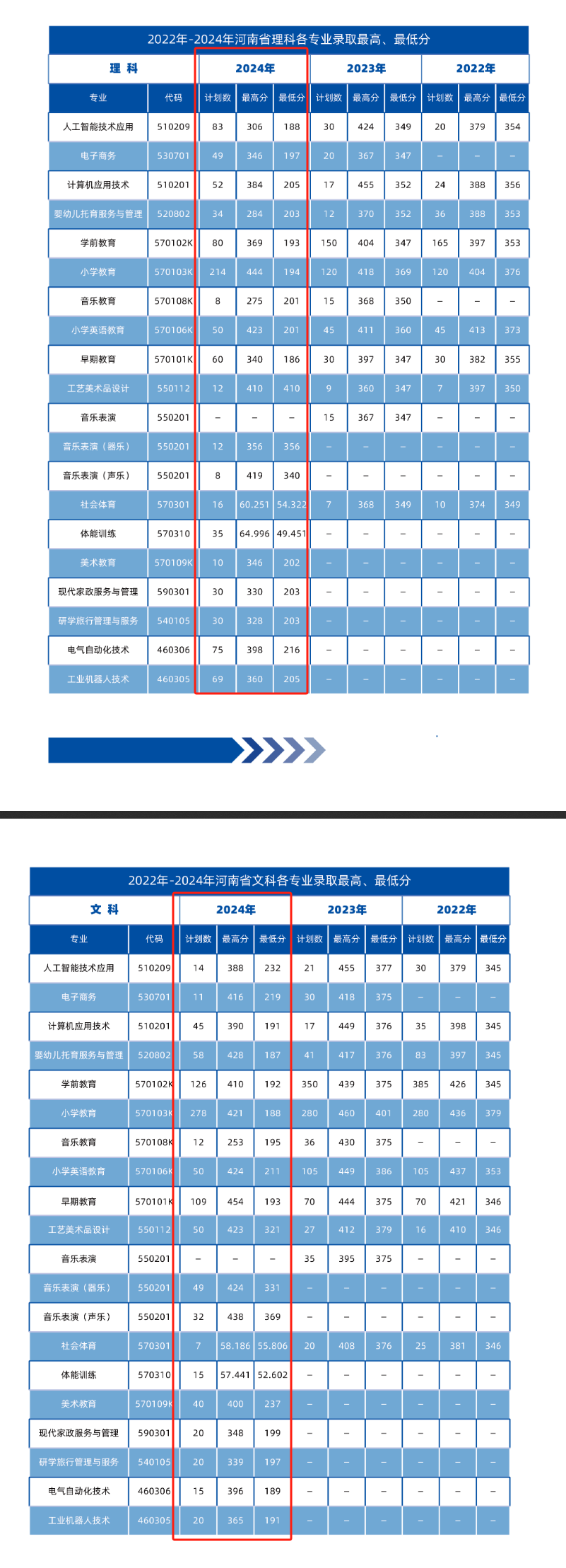 2024駐馬店幼兒師范高等?？茖W(xué)校錄取分?jǐn)?shù)線（含2022-2023歷年）