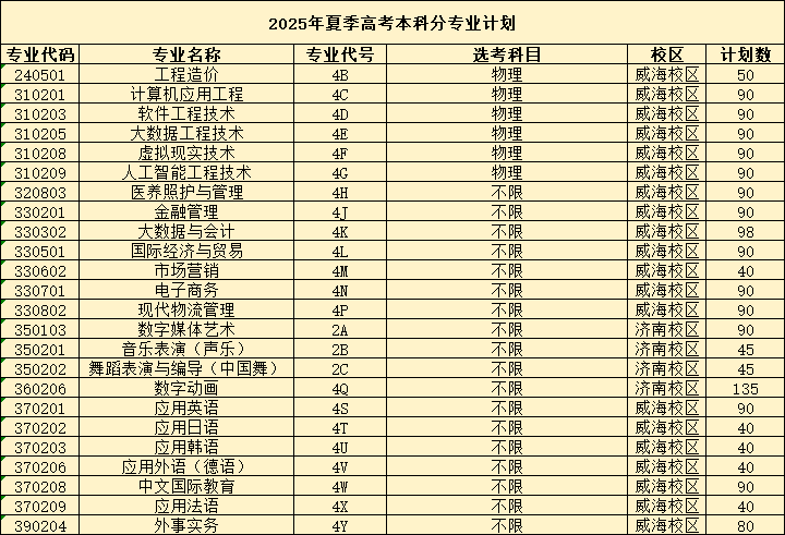 山東外事職業(yè)大學(xué)有哪些專業(yè)？