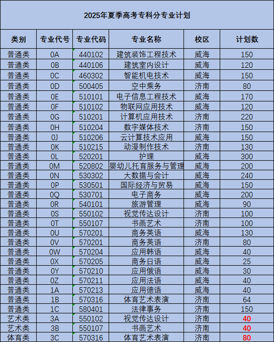 山東外事職業(yè)大學(xué)有哪些專業(yè)？