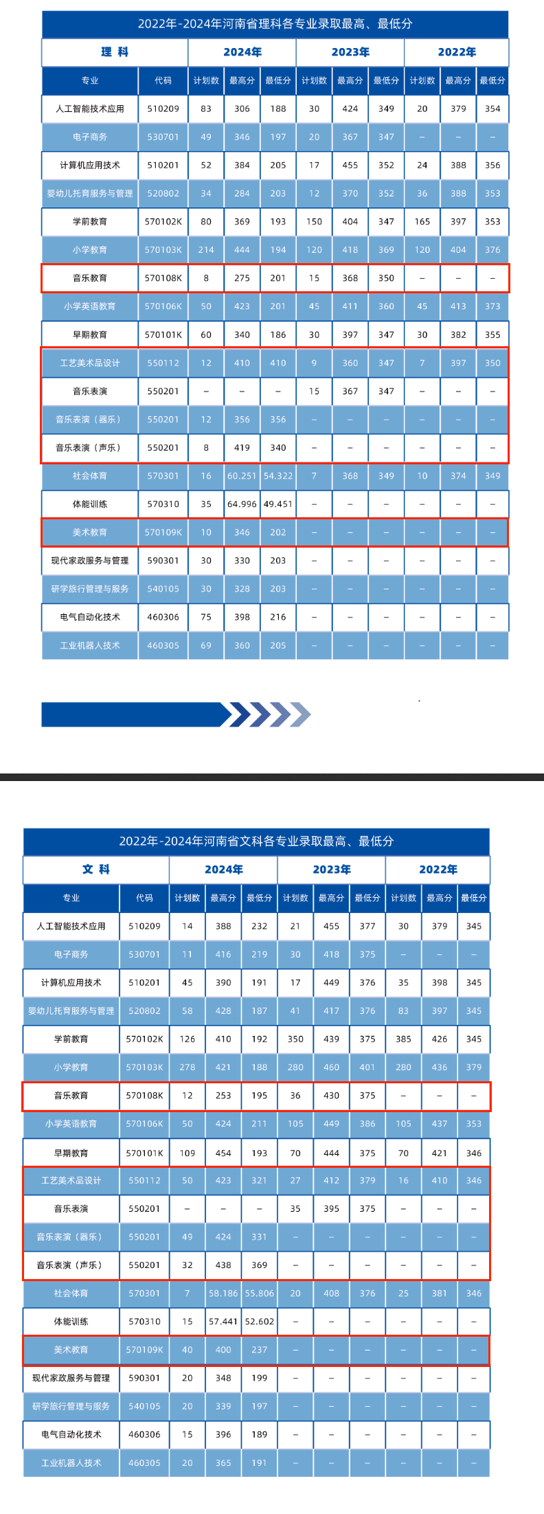 2024駐馬店幼兒師范高等?？茖W(xué)校藝術(shù)類錄取分?jǐn)?shù)線（含2022-2023歷年）