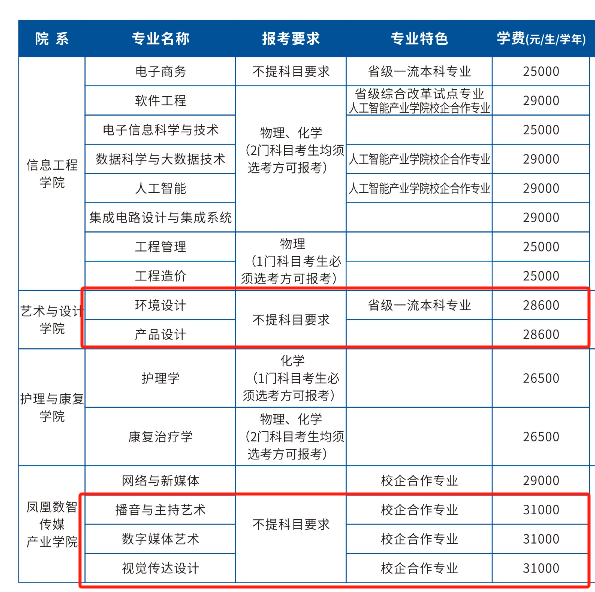 2025西安翻譯學院藝術(shù)類學費多少錢一年-各專業(yè)收費標準