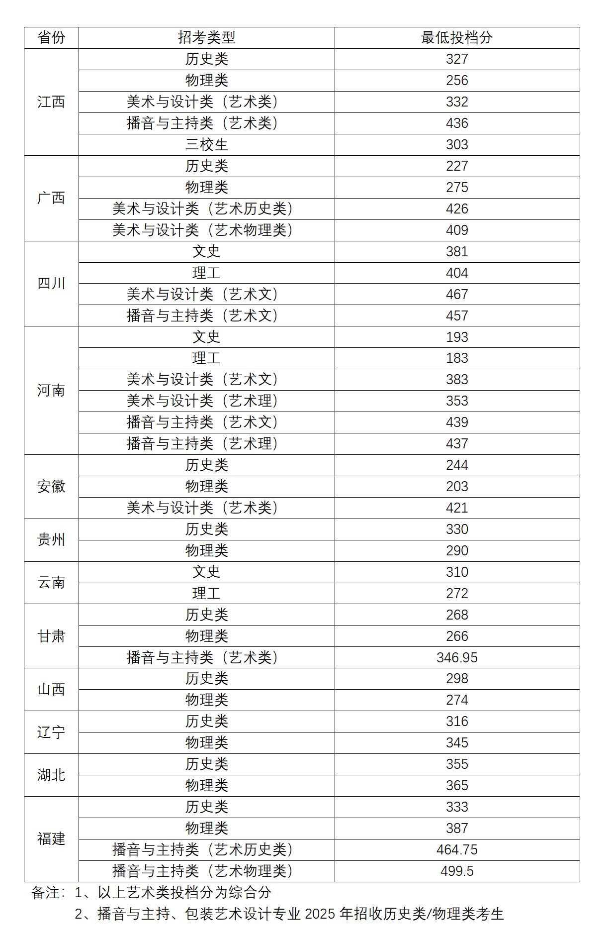 2024江西傳媒職業(yè)學(xué)院錄取分?jǐn)?shù)線（含2022-2023歷年）