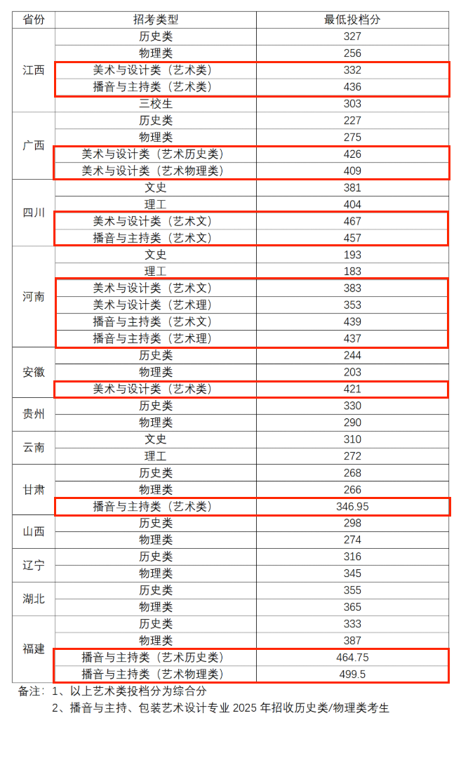 2024江西傳媒職業(yè)學院藝術(shù)類錄取分數(shù)線（含2022-2023歷年）