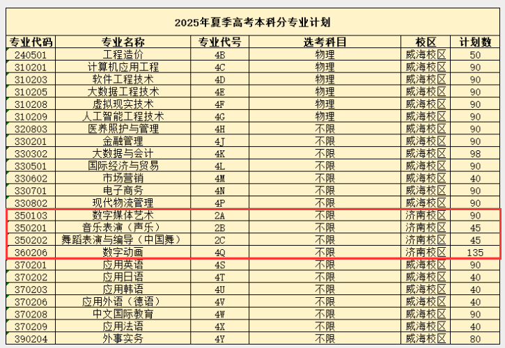 山東外事職業(yè)大學(xué)藝術(shù)類專業(yè)有哪些？