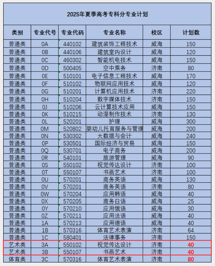 山東外事職業(yè)大學(xué)藝術(shù)類專業(yè)有哪些？