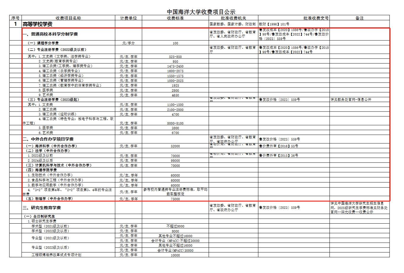 2025中国海洋大学学费多少钱一年-各专业收费标准