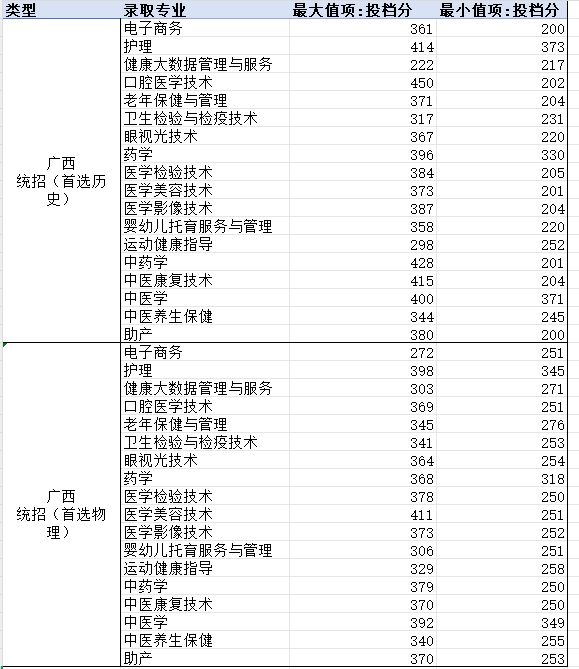 2024梧州醫(yī)學(xué)高等專科學(xué)校錄取分?jǐn)?shù)線（含2022-2023歷年）