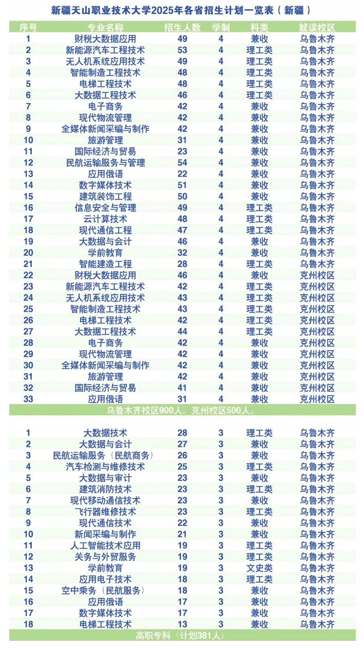 2025新疆天山職業(yè)技術(shù)大學(xué)招生計(jì)劃-各專(zhuān)業(yè)招生人數(shù)是多少