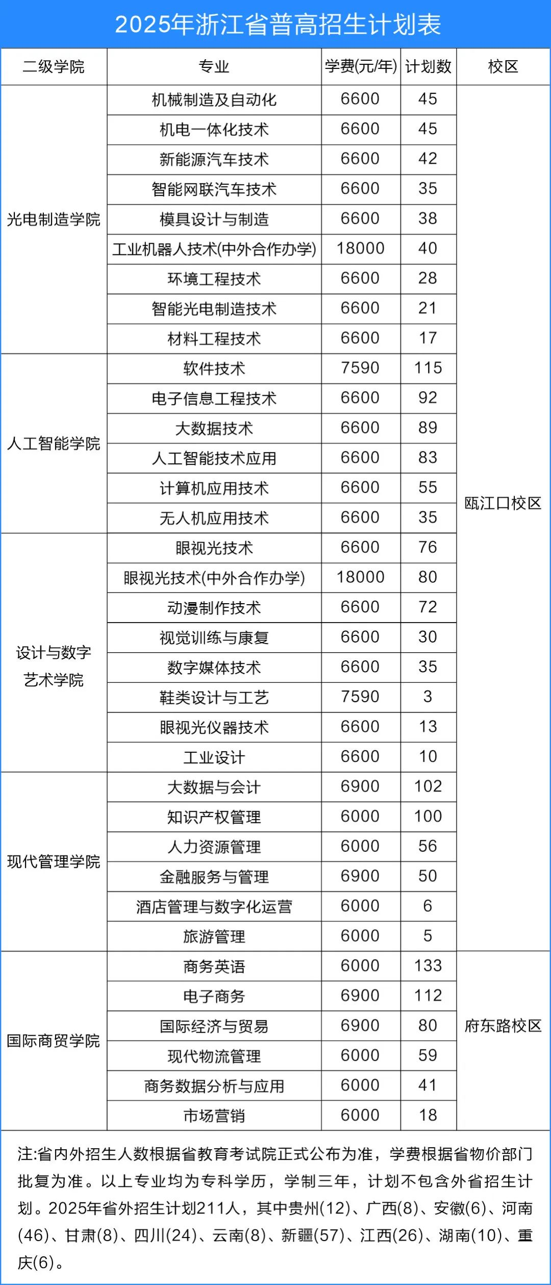 2025浙江工貿(mào)職業(yè)技術(shù)學(xué)院招生計(jì)劃-各專(zhuān)業(yè)招生人數(shù)是多少