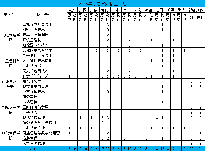 2025浙江工貿(mào)職業(yè)技術(shù)學(xué)院招生計(jì)劃-各專(zhuān)業(yè)招生人數(shù)是多少