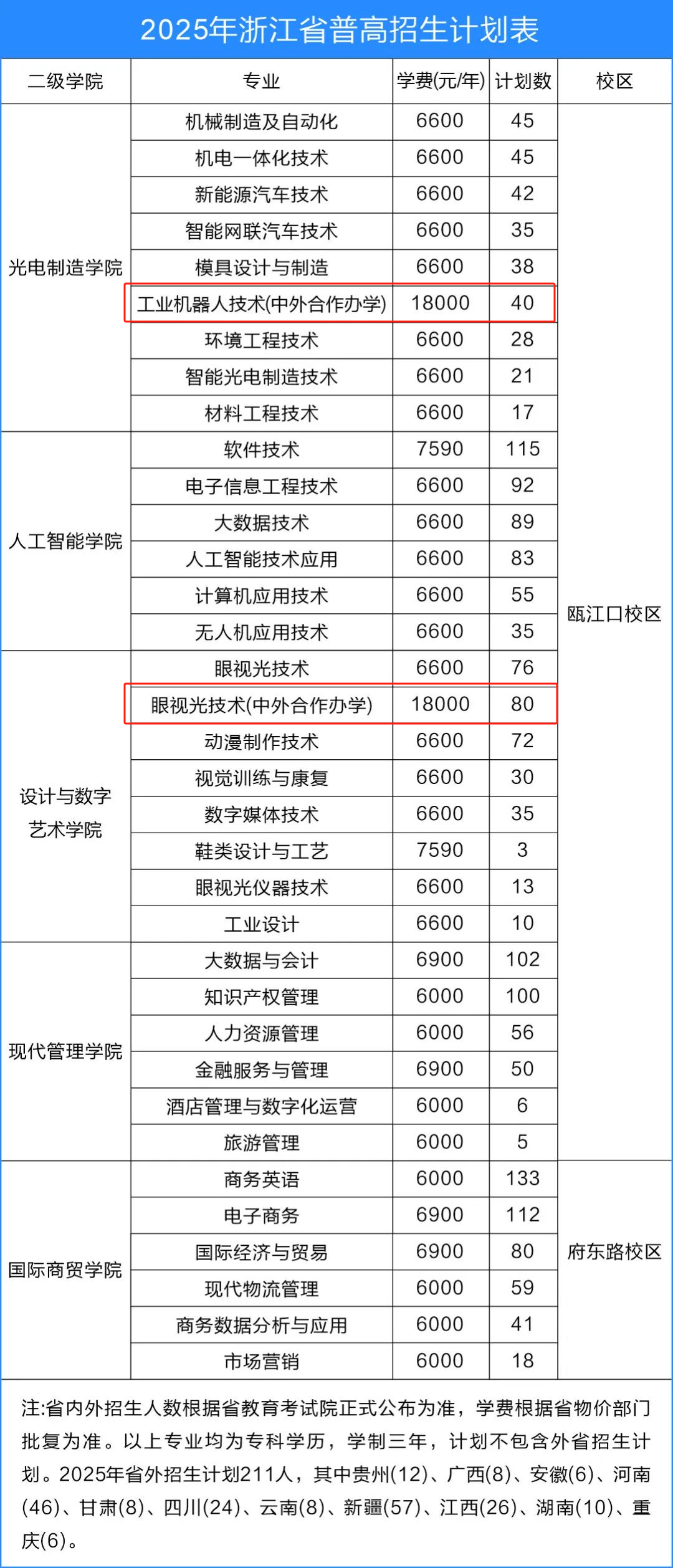 2025浙江工貿(mào)職業(yè)技術(shù)學(xué)院中外合作辦學(xué)招生計劃-各專業(yè)招生人數(shù)是多少
