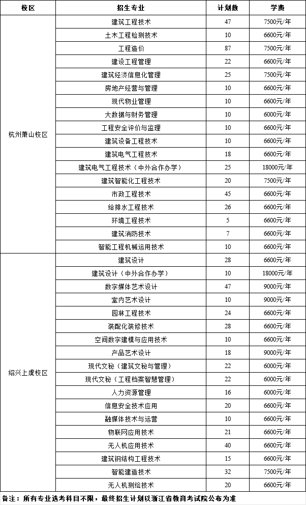 2025浙江建設(shè)職業(yè)技術(shù)學(xué)院招生計(jì)劃-各專業(yè)招生人數(shù)是多少