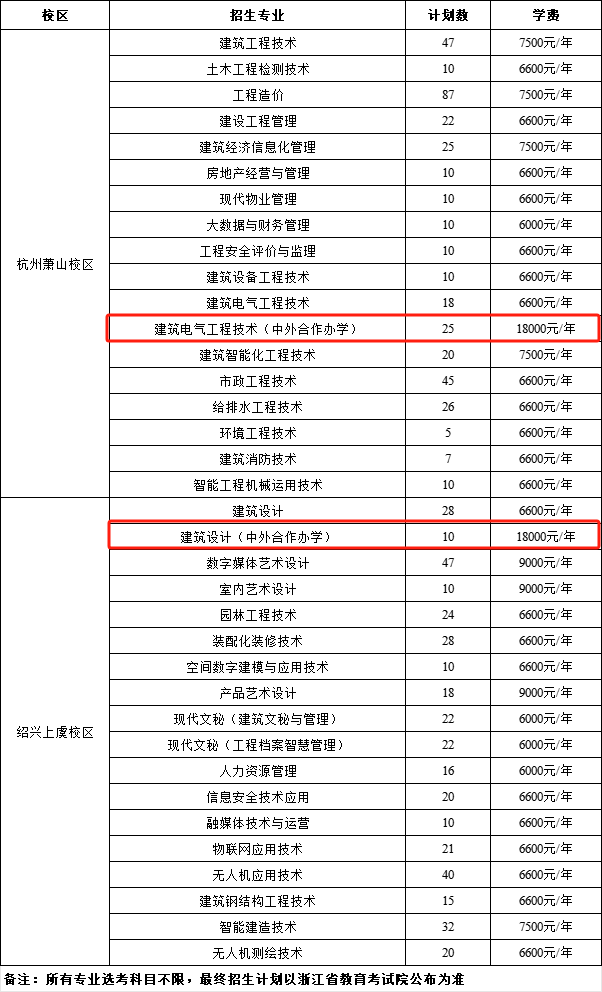 2025浙江建設(shè)職業(yè)技術(shù)學(xué)院中外合作辦學(xué)招生計(jì)劃-各專業(yè)招生人數(shù)是多少