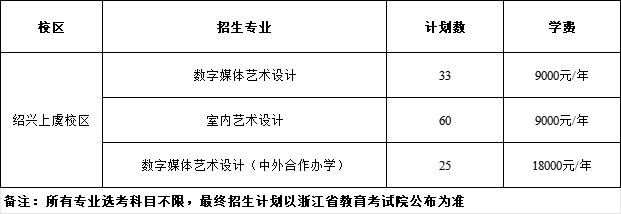 2025浙江建設(shè)職業(yè)技術(shù)學(xué)院藝術(shù)類招生計劃-各專業(yè)招生人數(shù)是多少