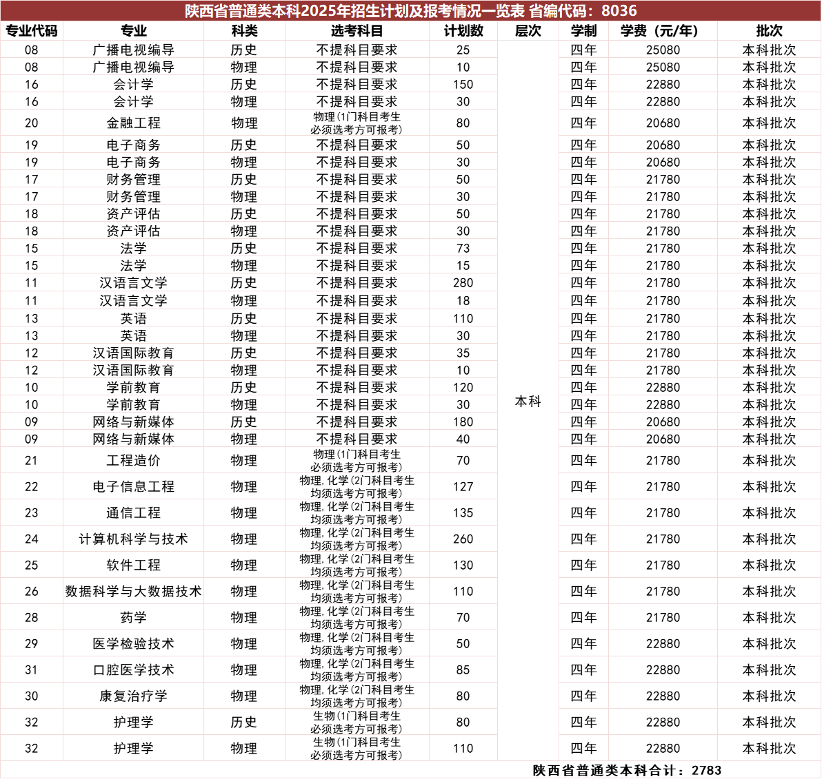 2025西安培華學(xué)院學(xué)費多少錢一年-各專業(yè)收費標準