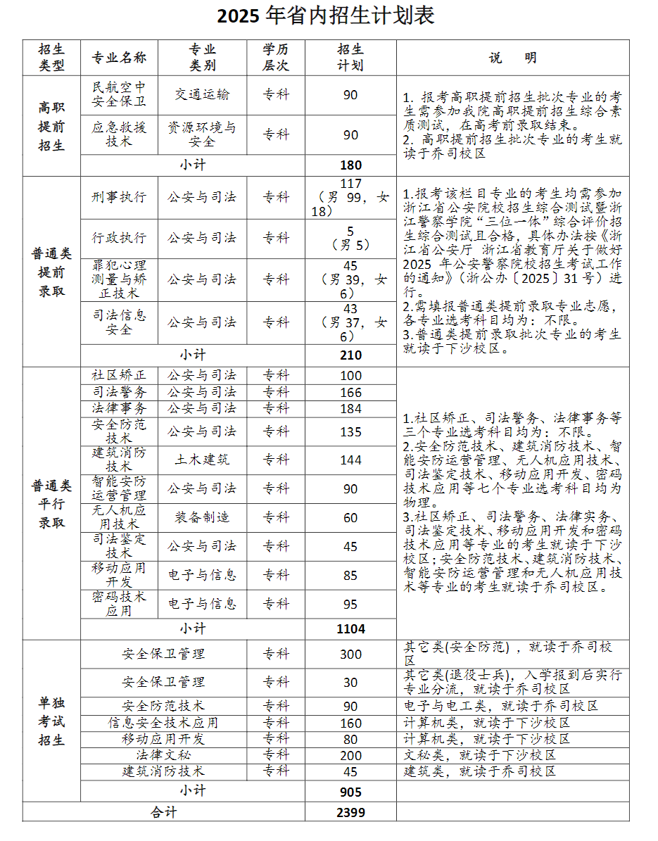 2025浙江警官職業(yè)學(xué)院招生計劃-各專業(yè)招生人數(shù)是多少