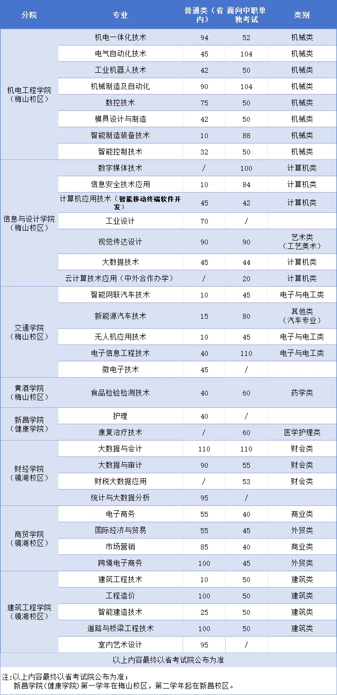 2025浙江工業(yè)職業(yè)技術(shù)學(xué)院招生計(jì)劃-各專業(yè)招生人數(shù)是多少